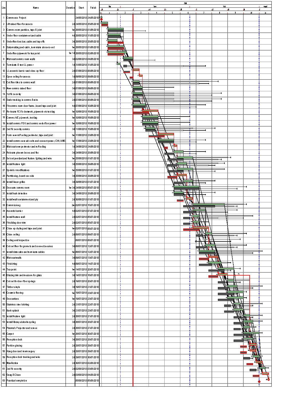 Construction Programmes Schedules Baseline Reporting My Construction Programmes Schedules